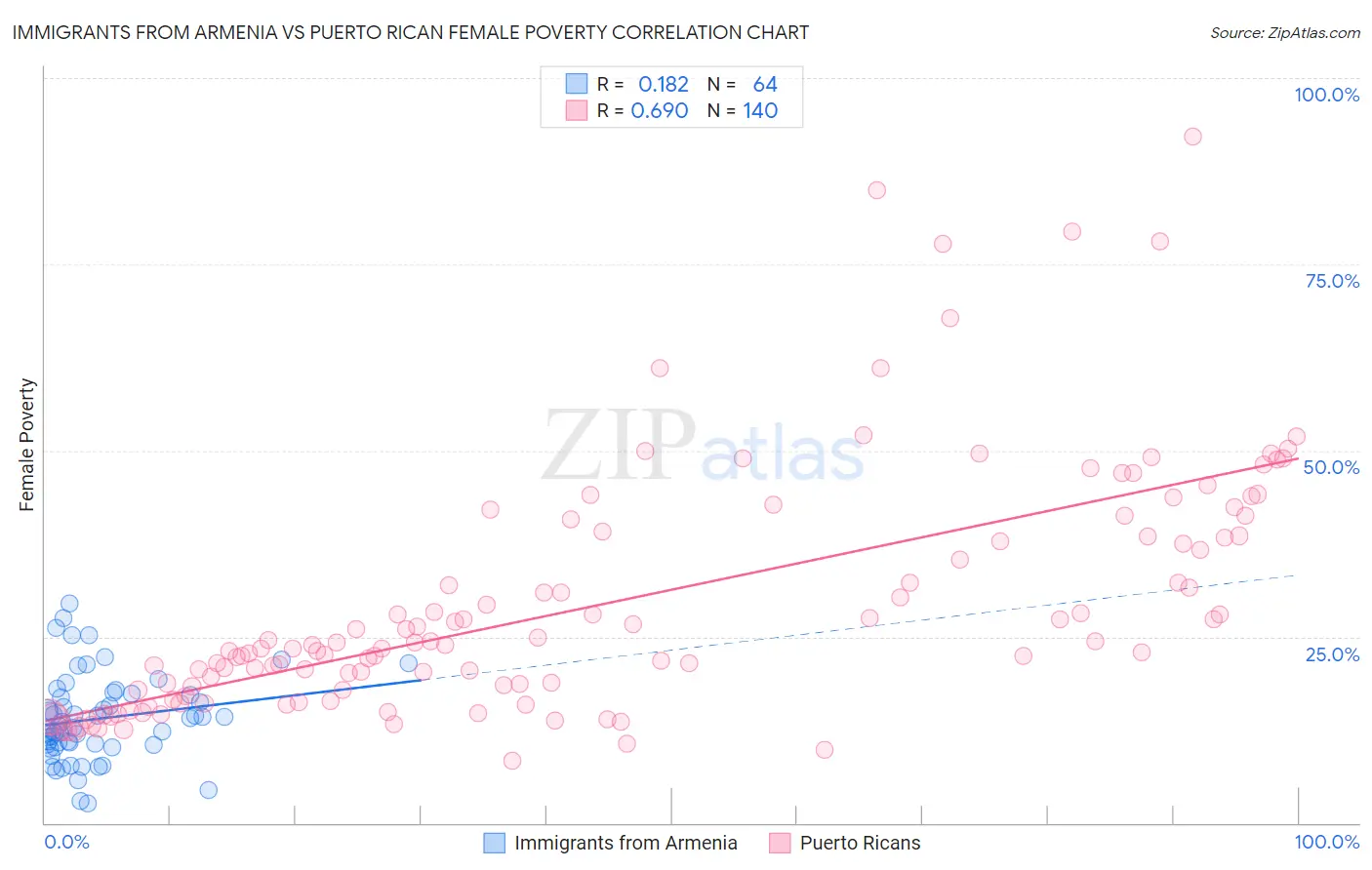 Immigrants from Armenia vs Puerto Rican Female Poverty