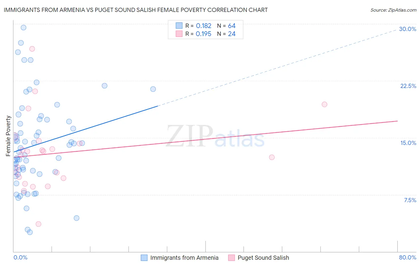 Immigrants from Armenia vs Puget Sound Salish Female Poverty