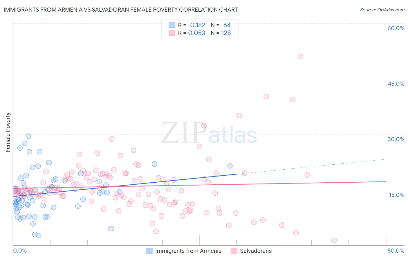 Immigrants from Armenia vs Salvadoran Female Poverty