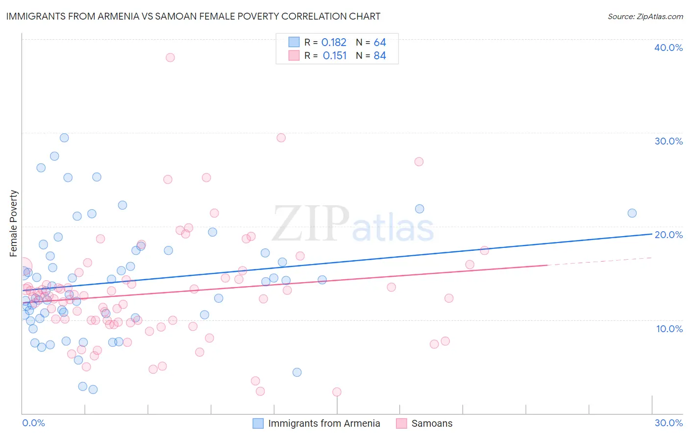 Immigrants from Armenia vs Samoan Female Poverty