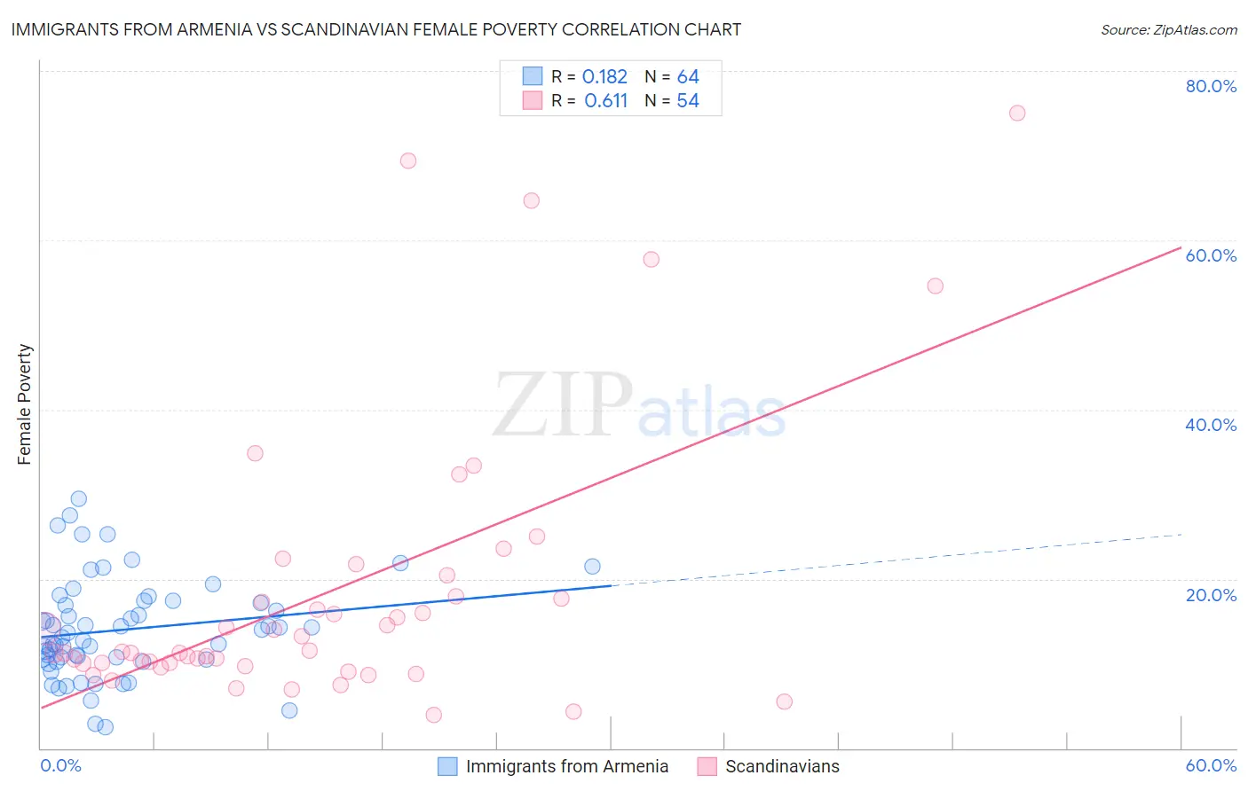 Immigrants from Armenia vs Scandinavian Female Poverty