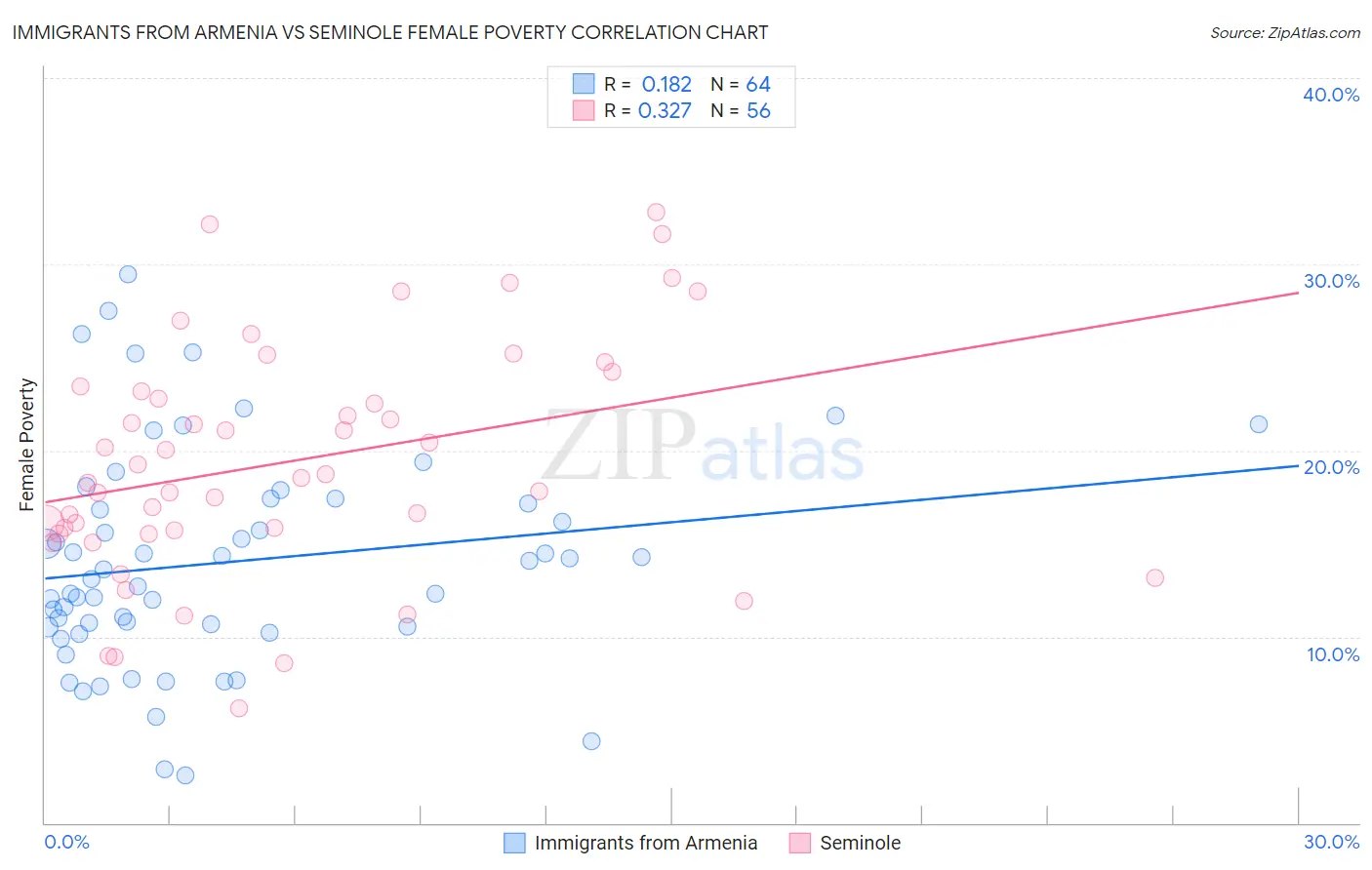 Immigrants from Armenia vs Seminole Female Poverty