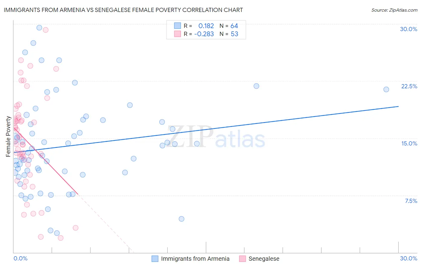 Immigrants from Armenia vs Senegalese Female Poverty