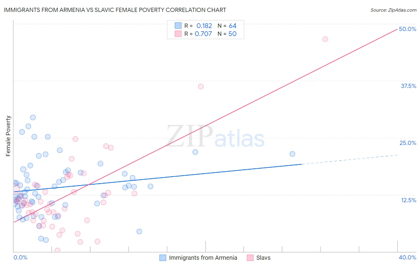 Immigrants from Armenia vs Slavic Female Poverty