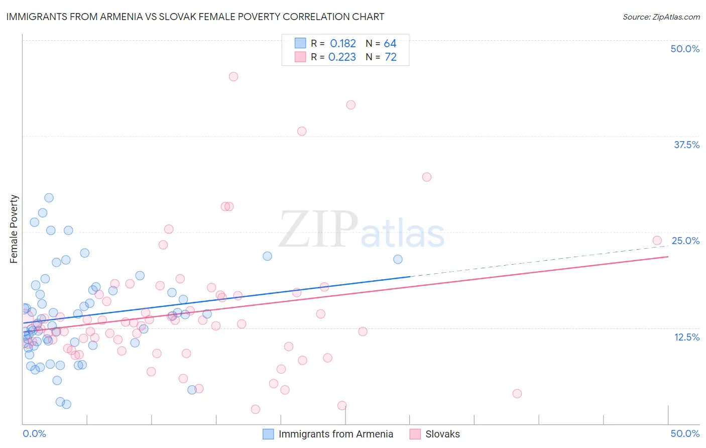 Immigrants from Armenia vs Slovak Female Poverty