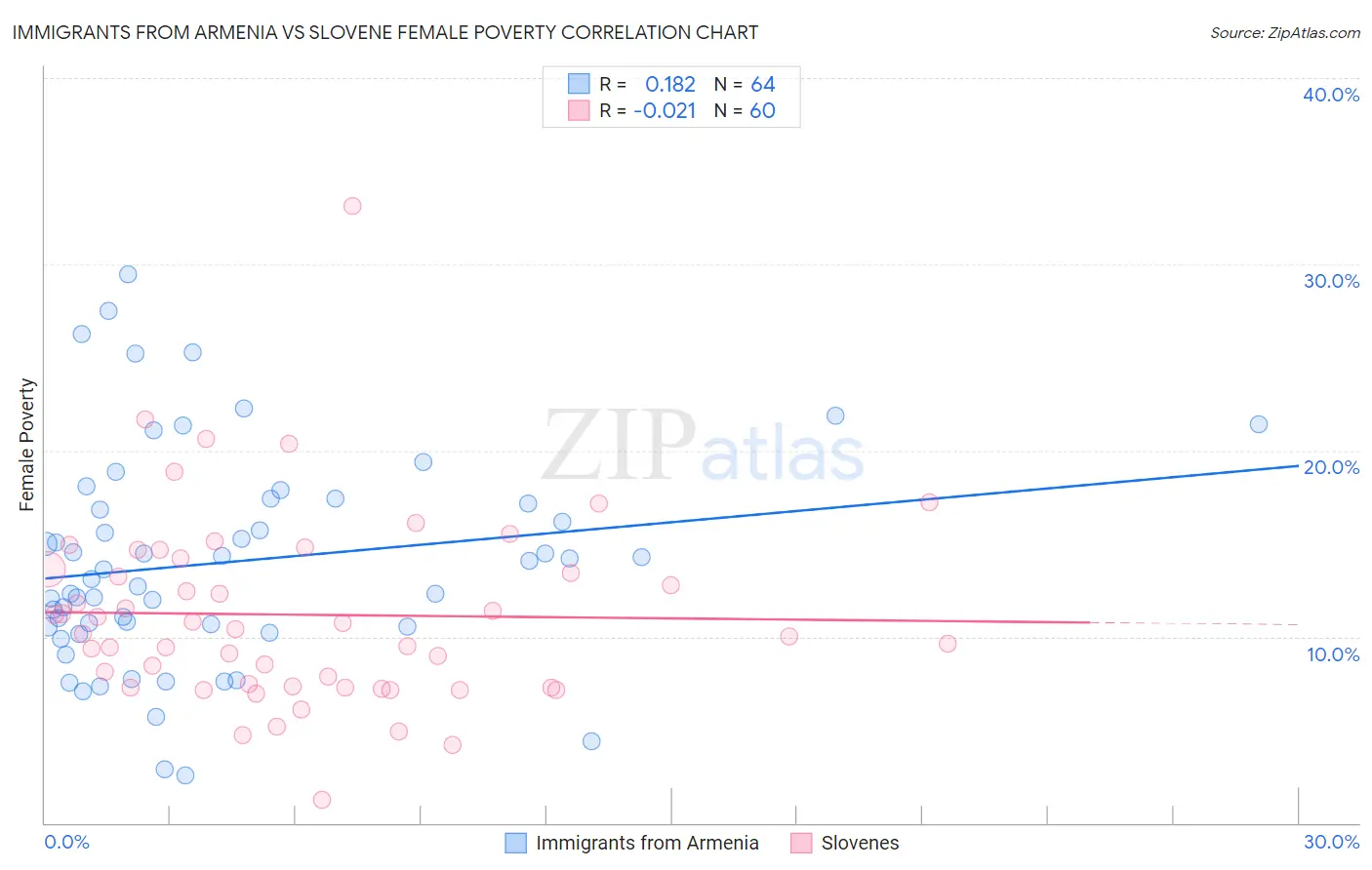 Immigrants from Armenia vs Slovene Female Poverty