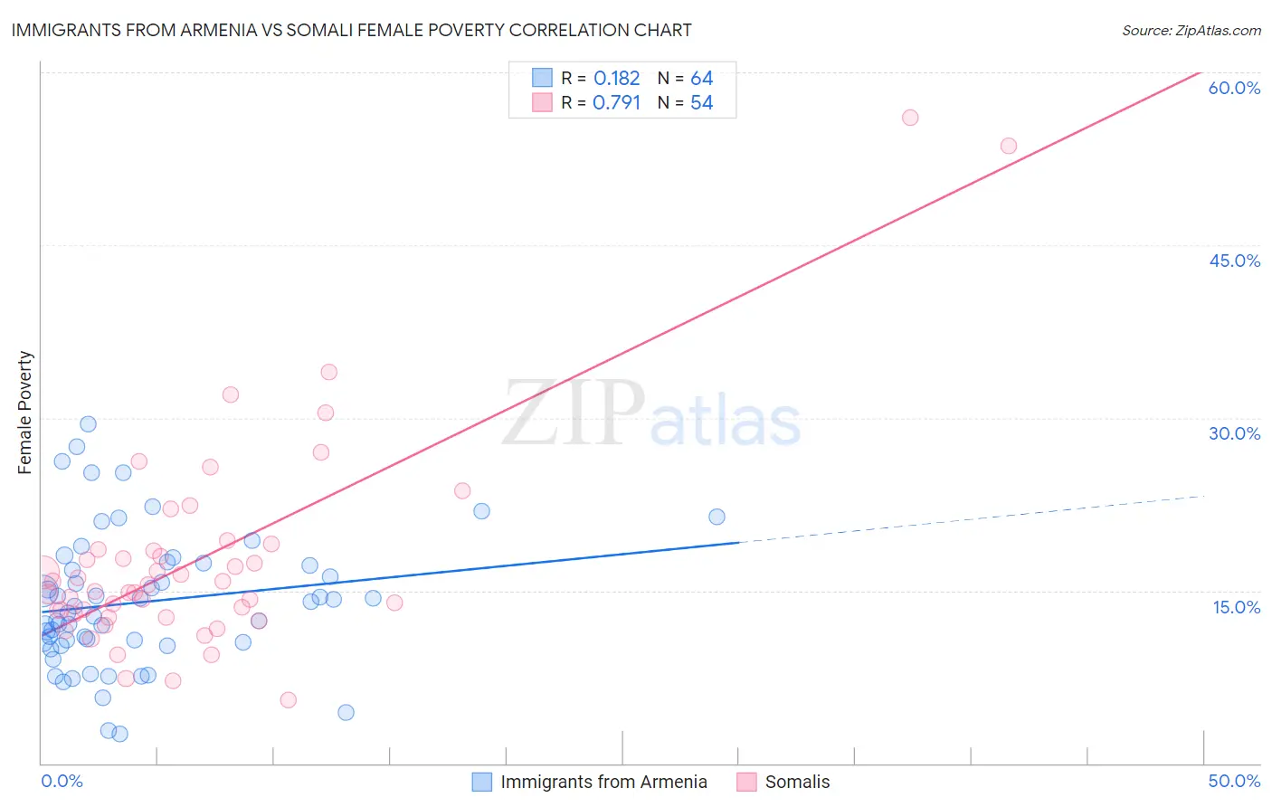 Immigrants from Armenia vs Somali Female Poverty