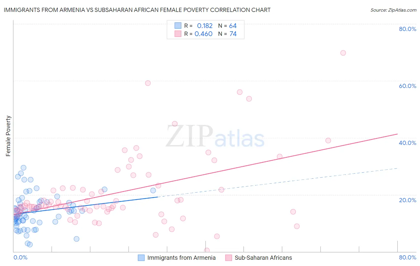 Immigrants from Armenia vs Subsaharan African Female Poverty