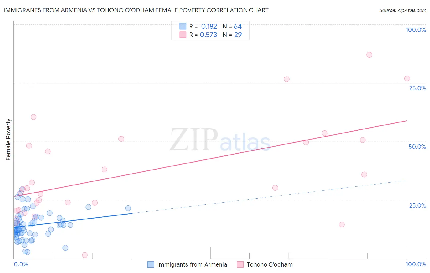 Immigrants from Armenia vs Tohono O'odham Female Poverty