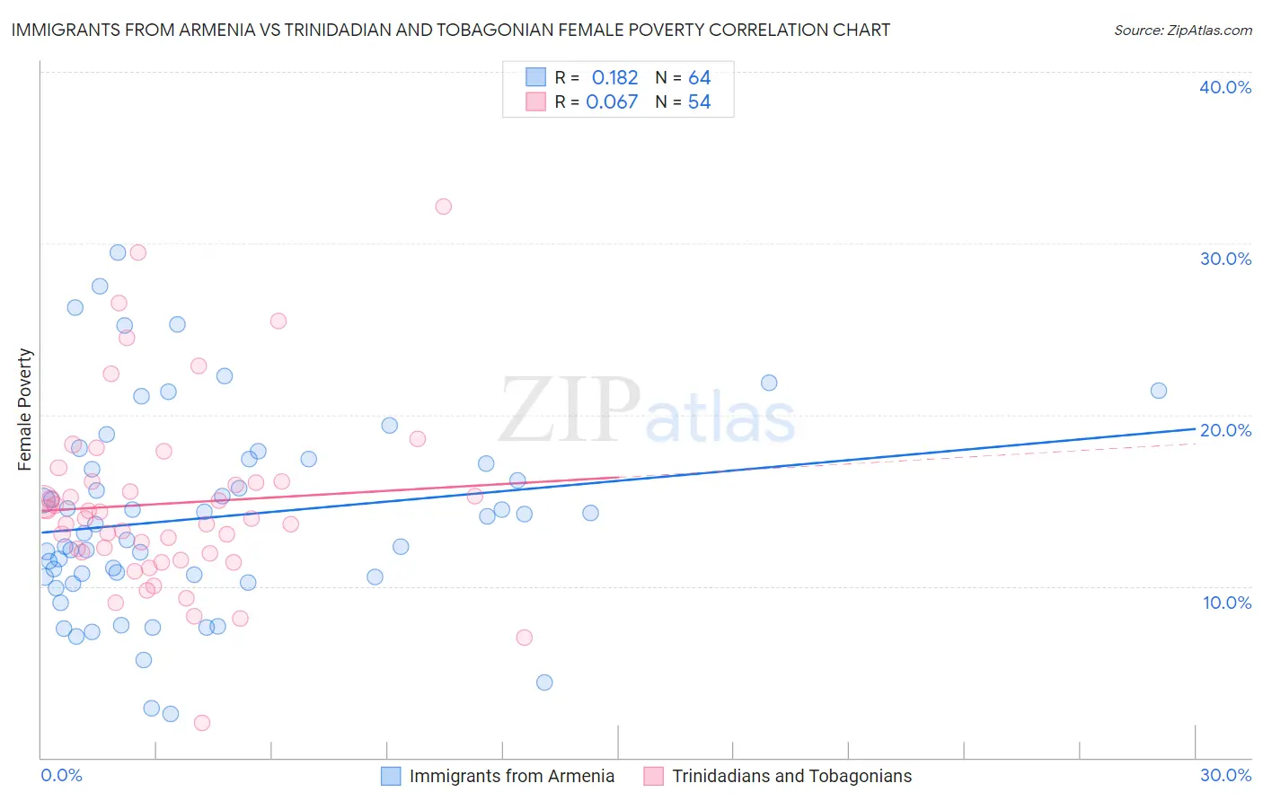 Immigrants from Armenia vs Trinidadian and Tobagonian Female Poverty