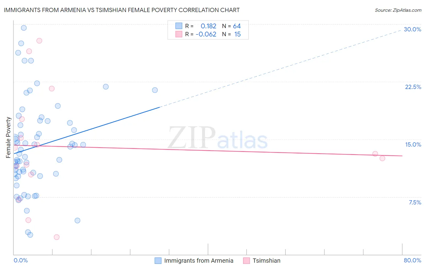 Immigrants from Armenia vs Tsimshian Female Poverty