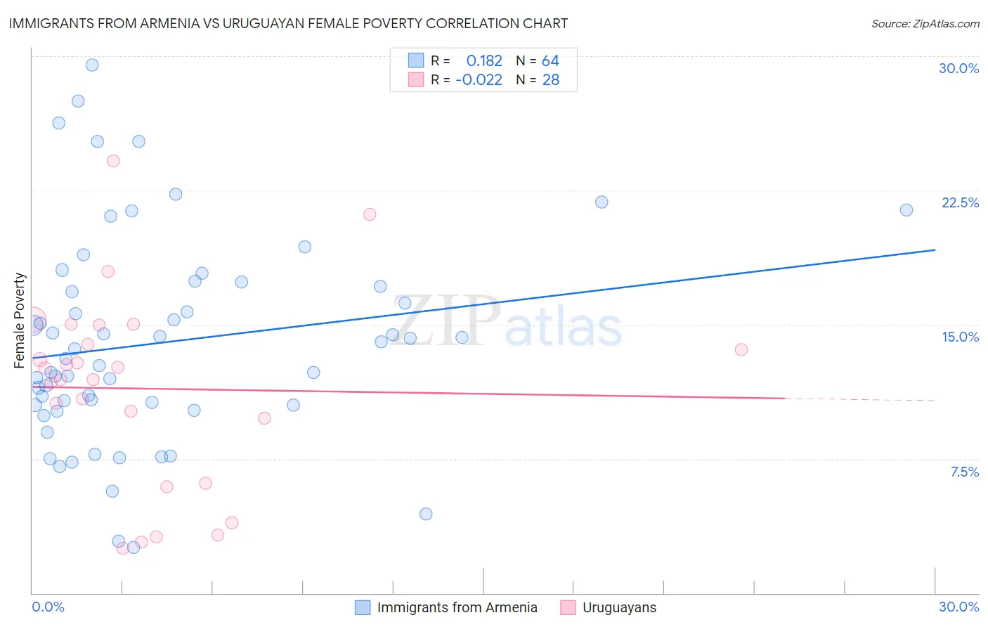 Immigrants from Armenia vs Uruguayan Female Poverty