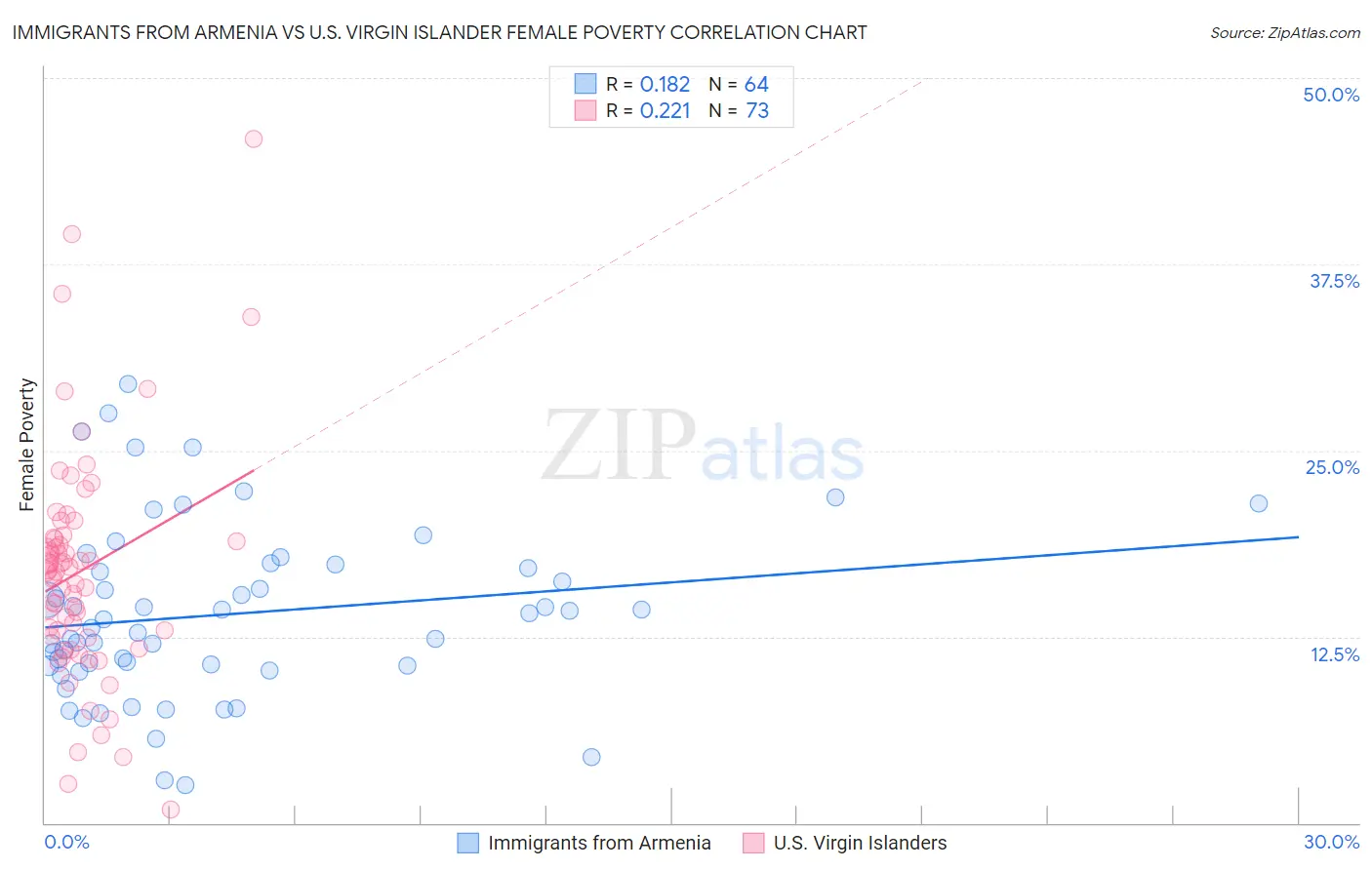 Immigrants from Armenia vs U.S. Virgin Islander Female Poverty