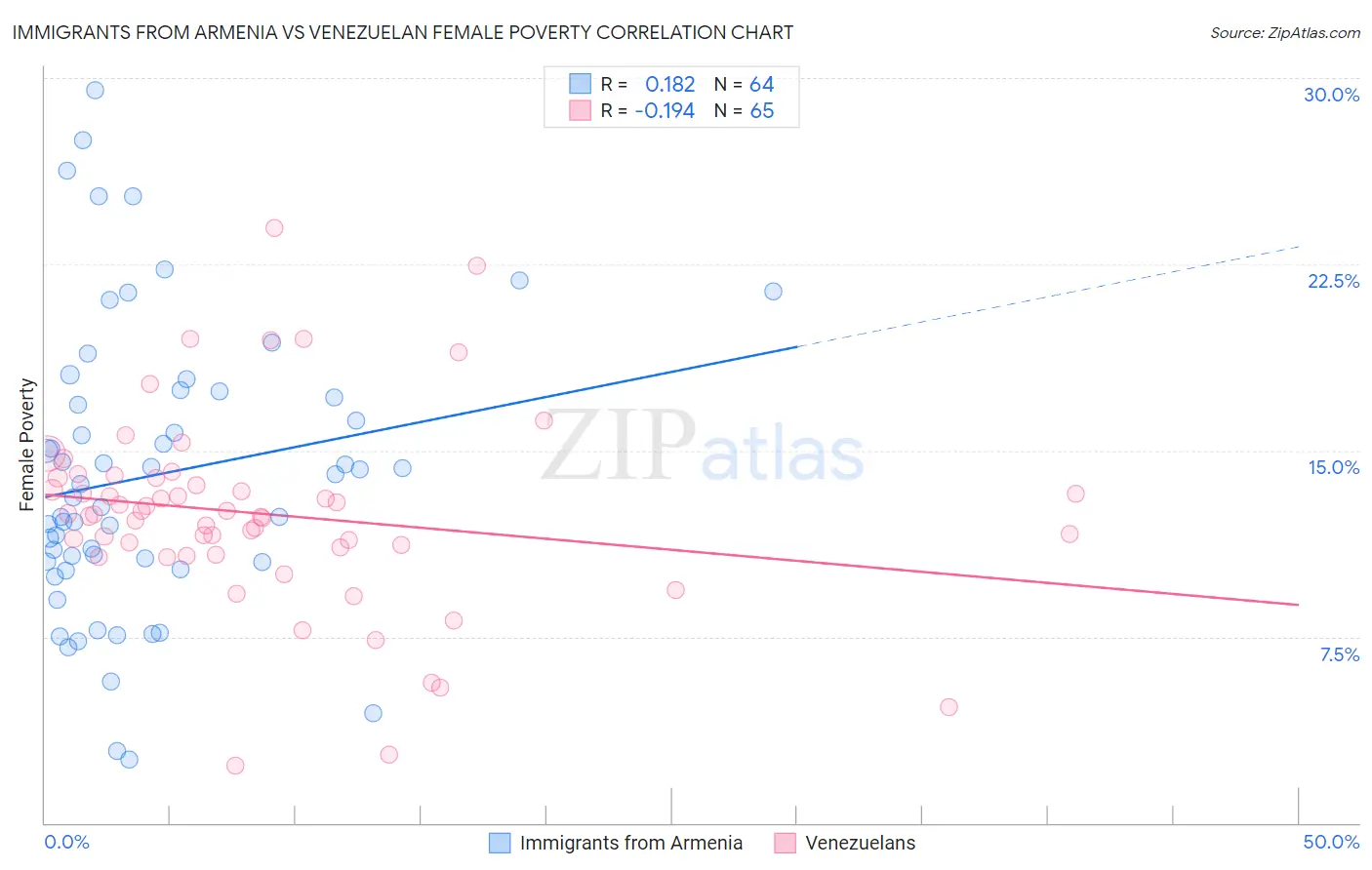 Immigrants from Armenia vs Venezuelan Female Poverty