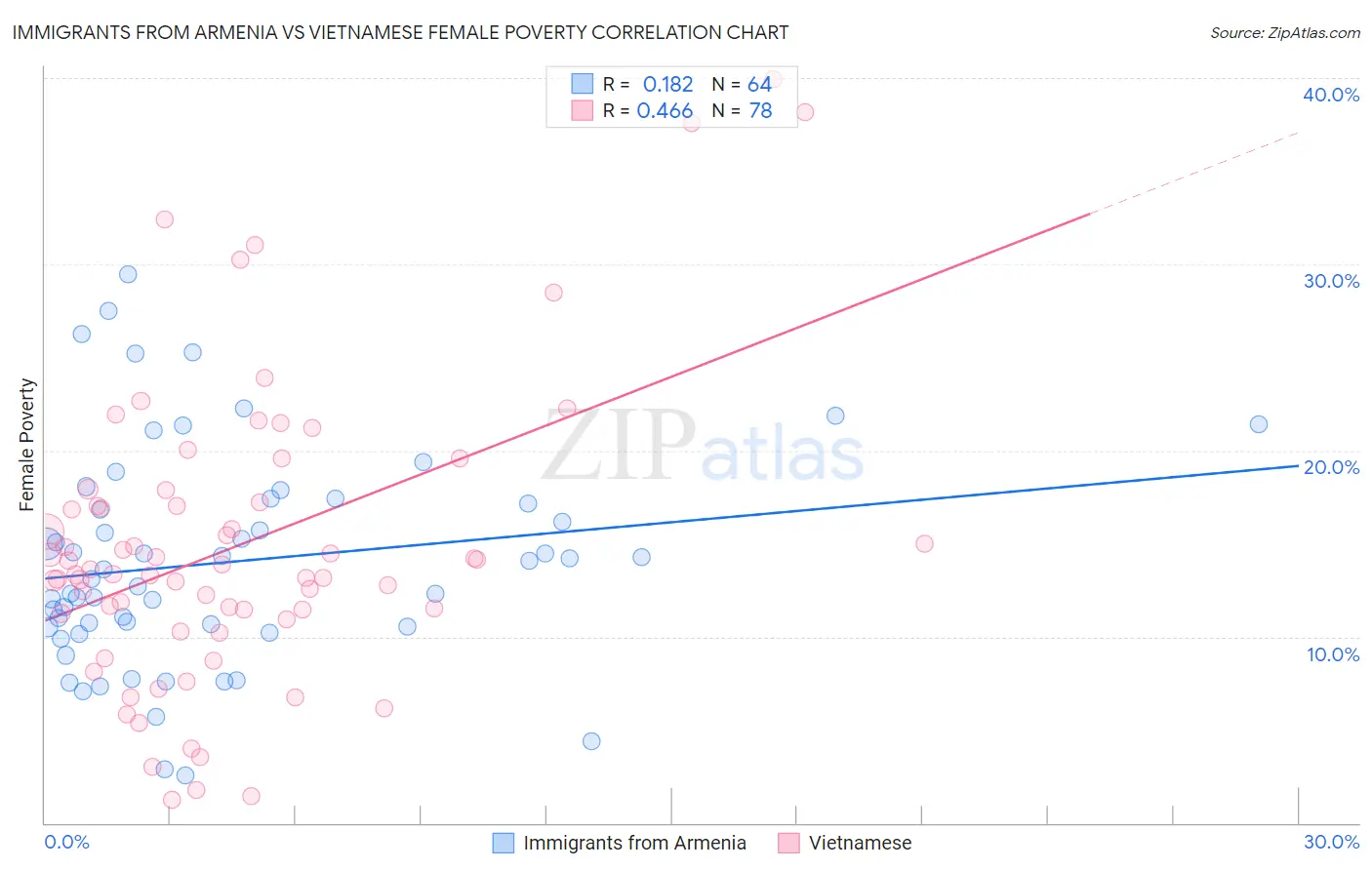 Immigrants from Armenia vs Vietnamese Female Poverty