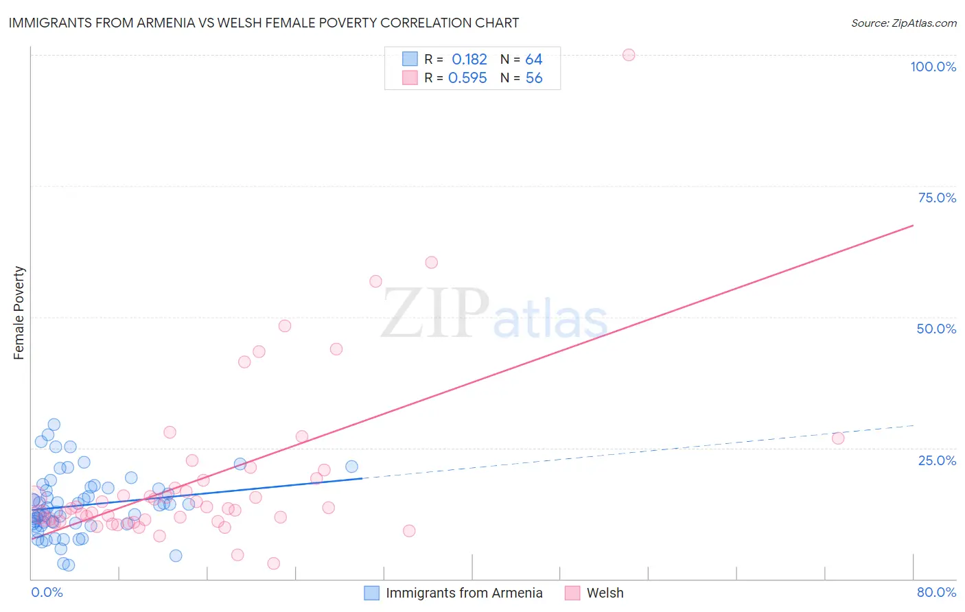 Immigrants from Armenia vs Welsh Female Poverty