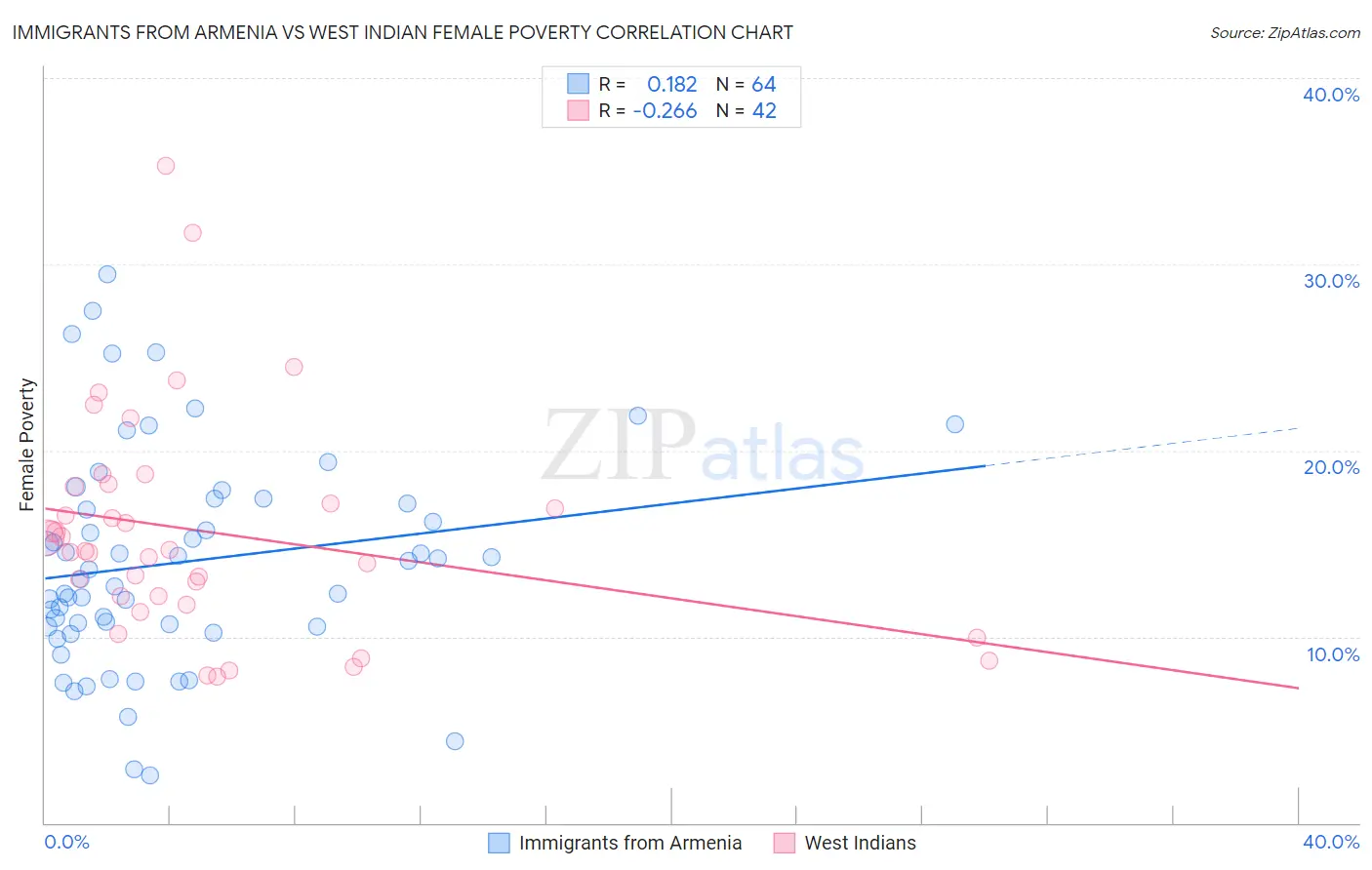 Immigrants from Armenia vs West Indian Female Poverty