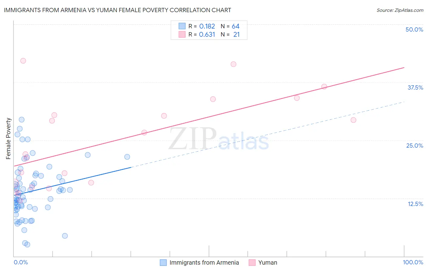 Immigrants from Armenia vs Yuman Female Poverty