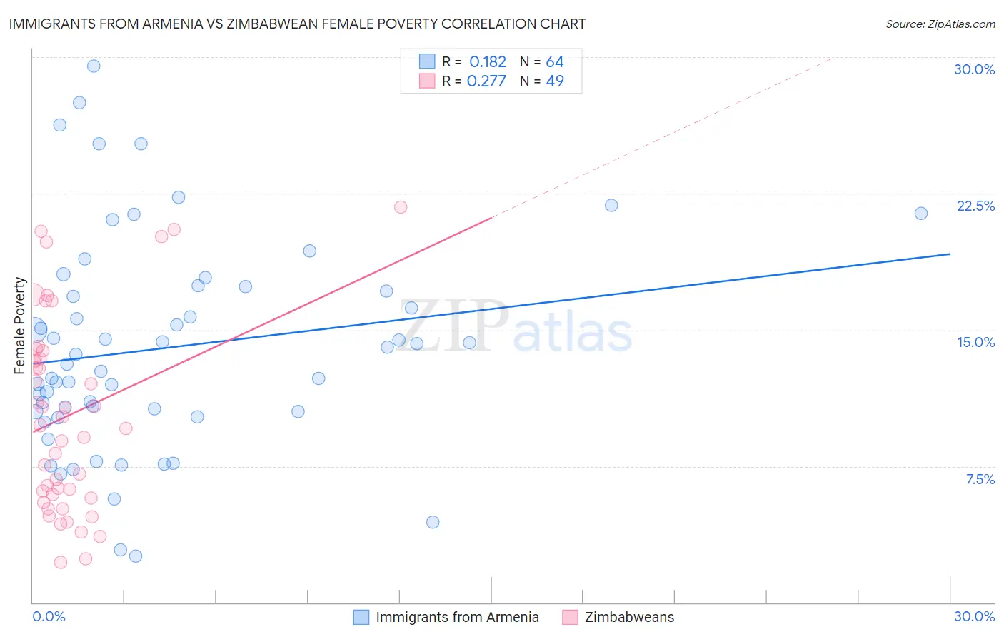 Immigrants from Armenia vs Zimbabwean Female Poverty