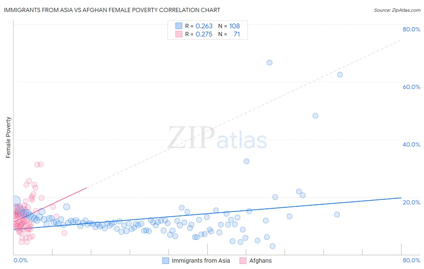 Immigrants from Asia vs Afghan Female Poverty