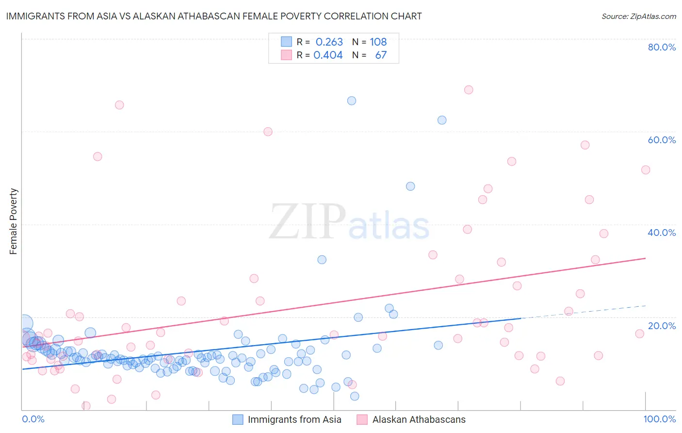 Immigrants from Asia vs Alaskan Athabascan Female Poverty