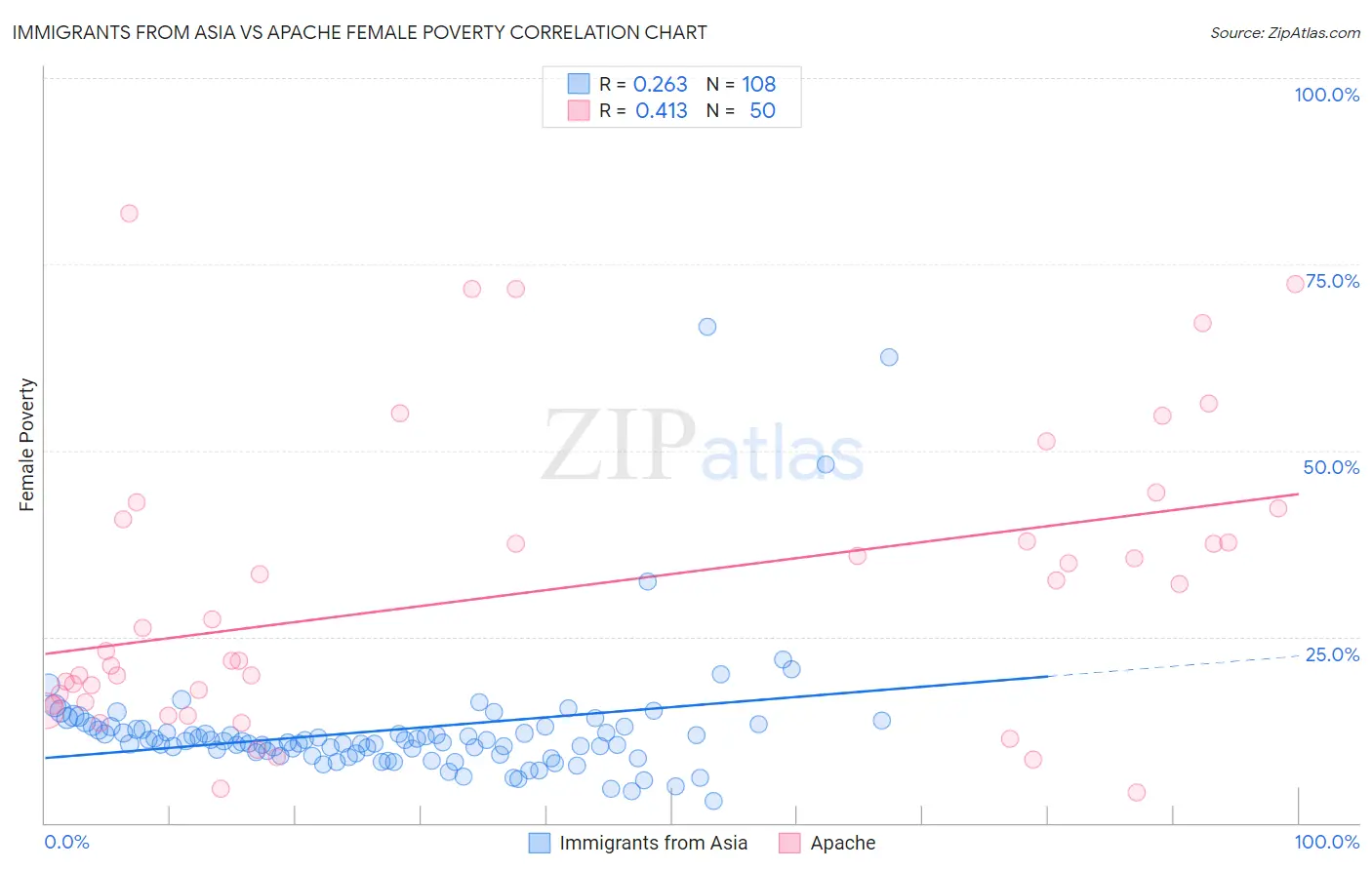 Immigrants from Asia vs Apache Female Poverty