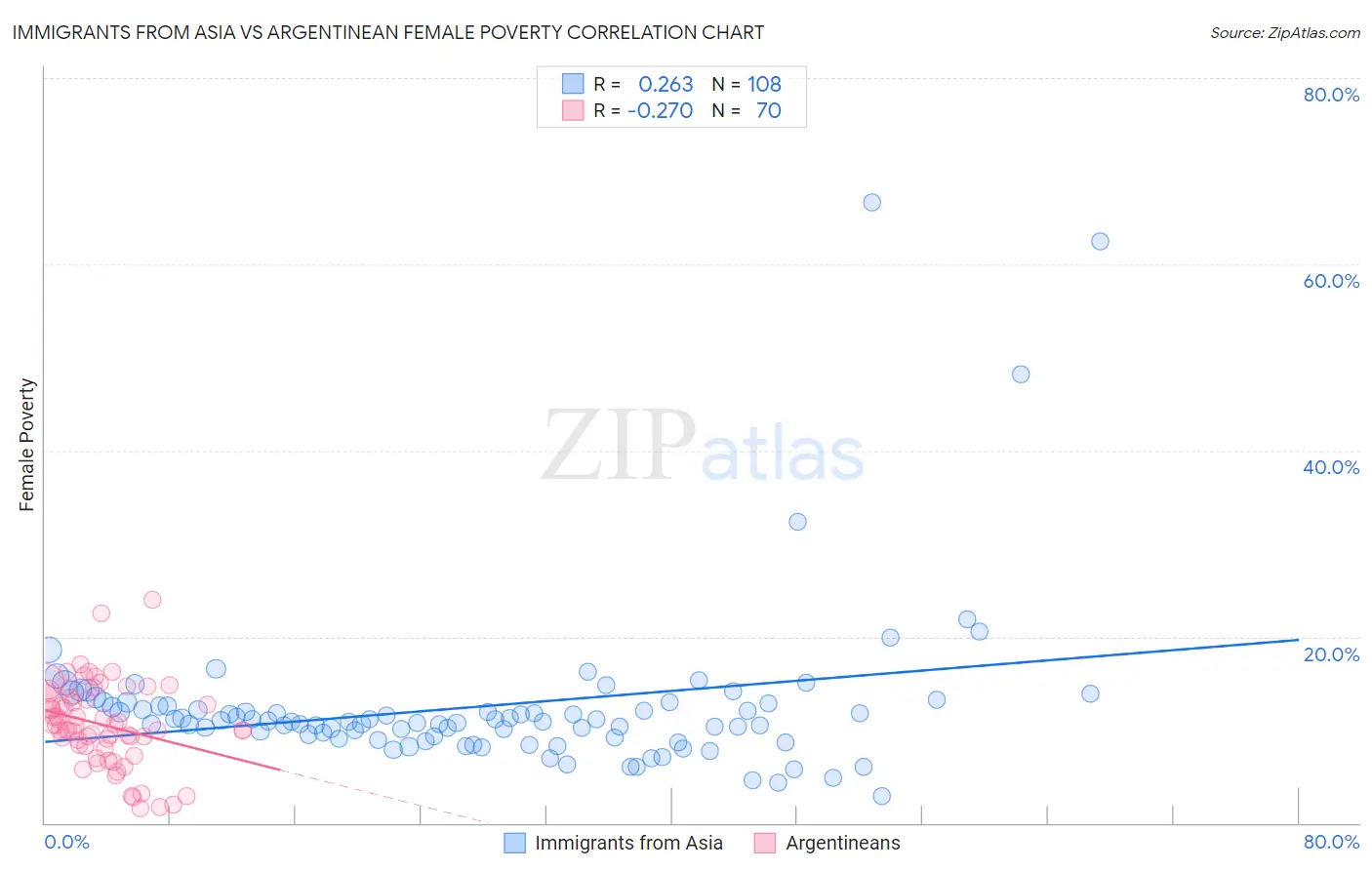 Immigrants from Asia vs Argentinean Female Poverty