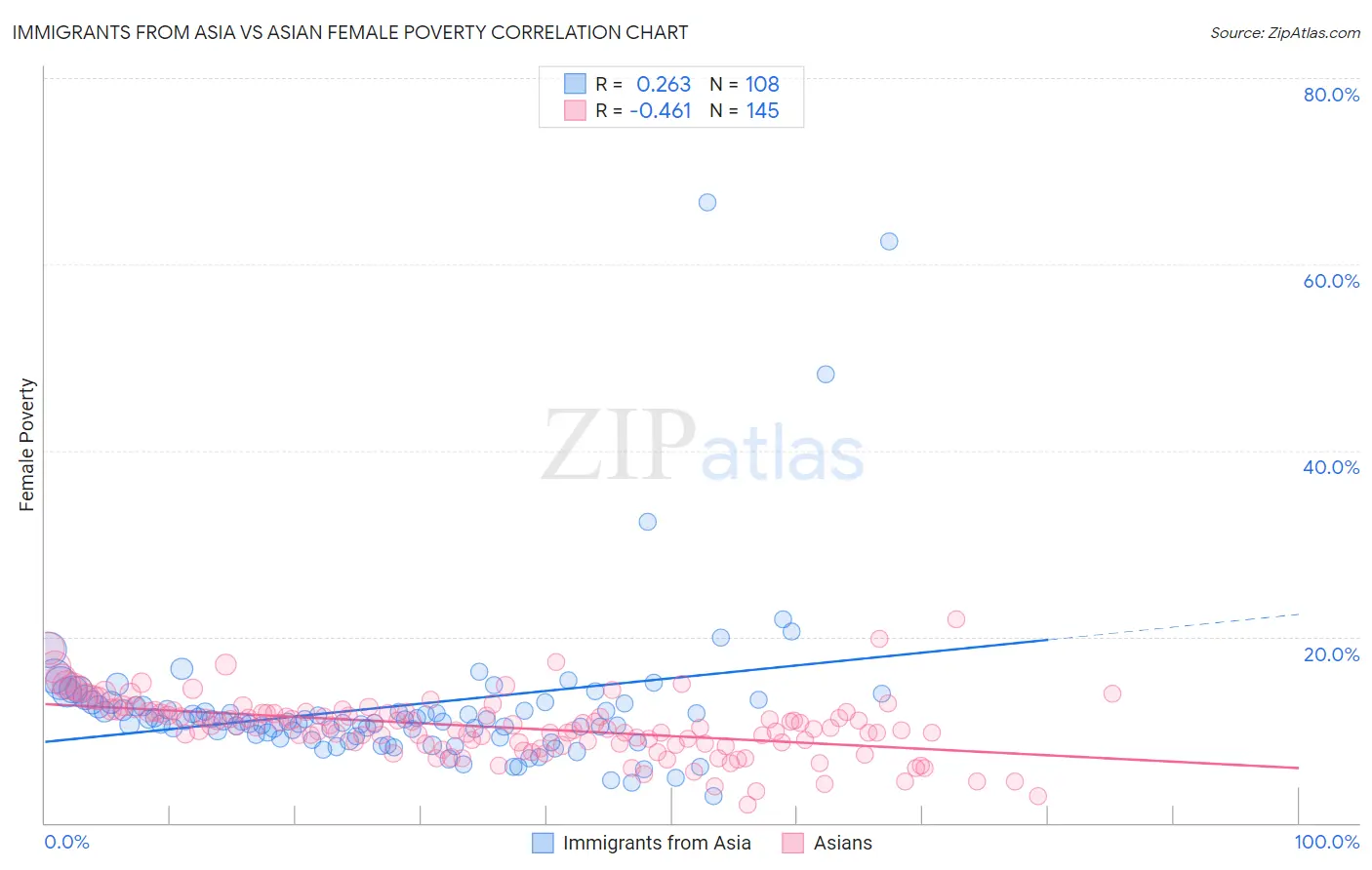 Immigrants from Asia vs Asian Female Poverty