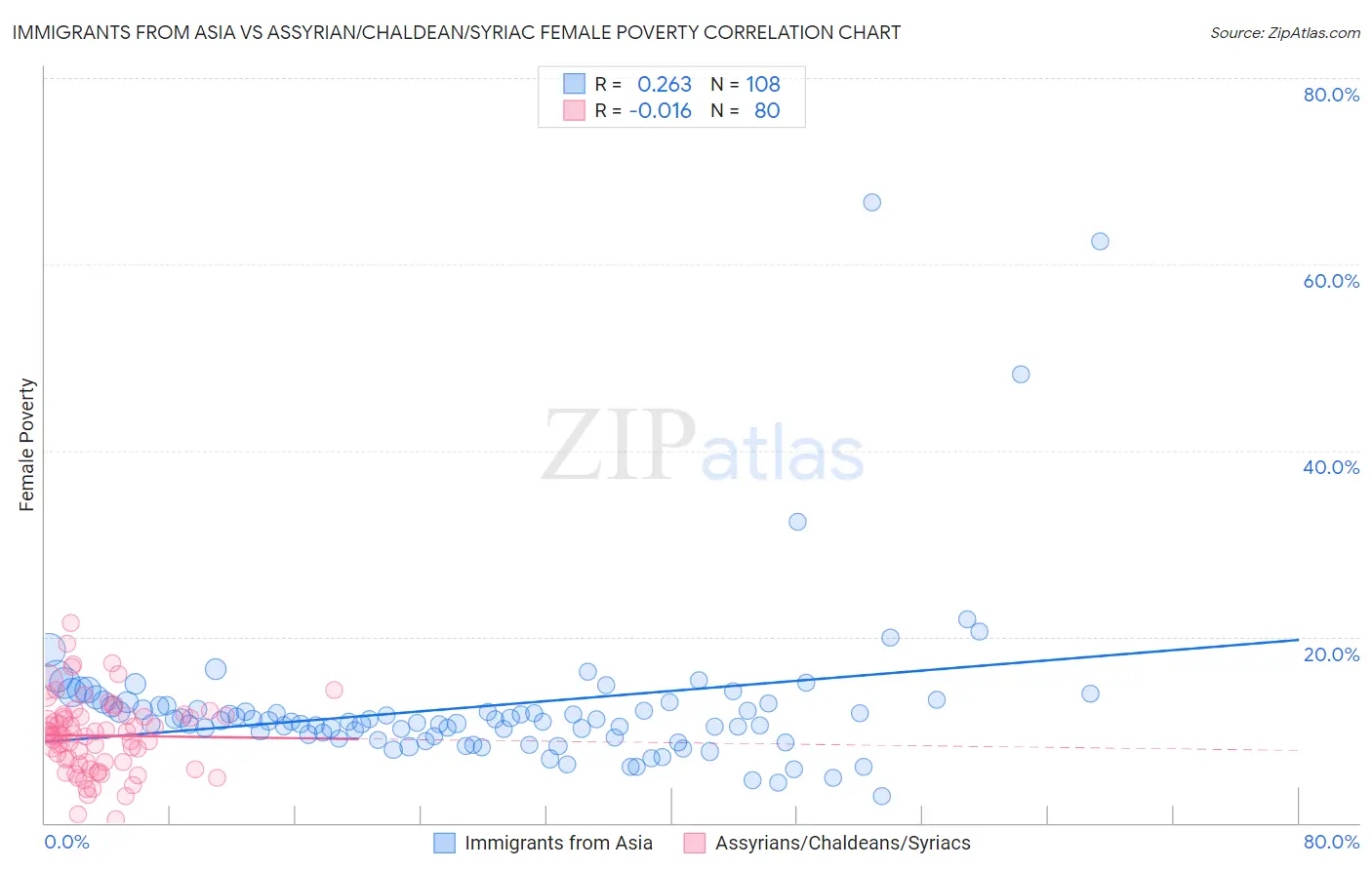 Immigrants from Asia vs Assyrian/Chaldean/Syriac Female Poverty