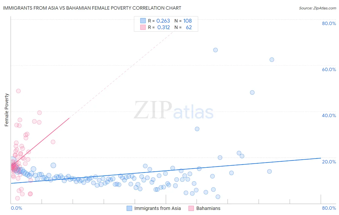 Immigrants from Asia vs Bahamian Female Poverty