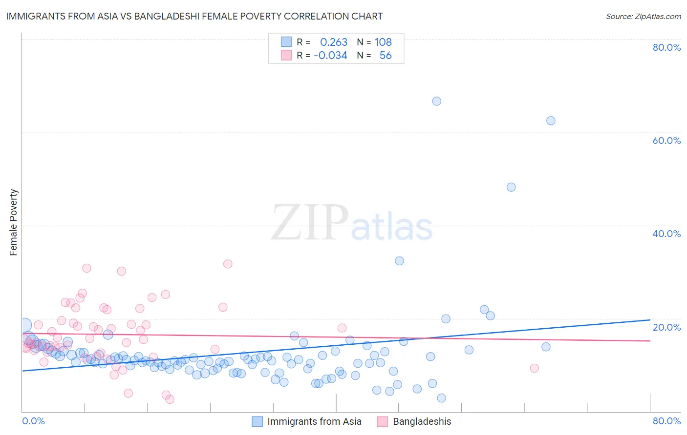 Immigrants from Asia vs Bangladeshi Female Poverty