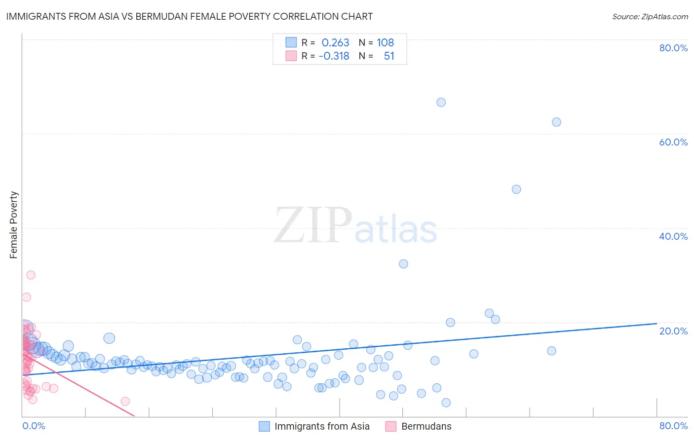 Immigrants from Asia vs Bermudan Female Poverty