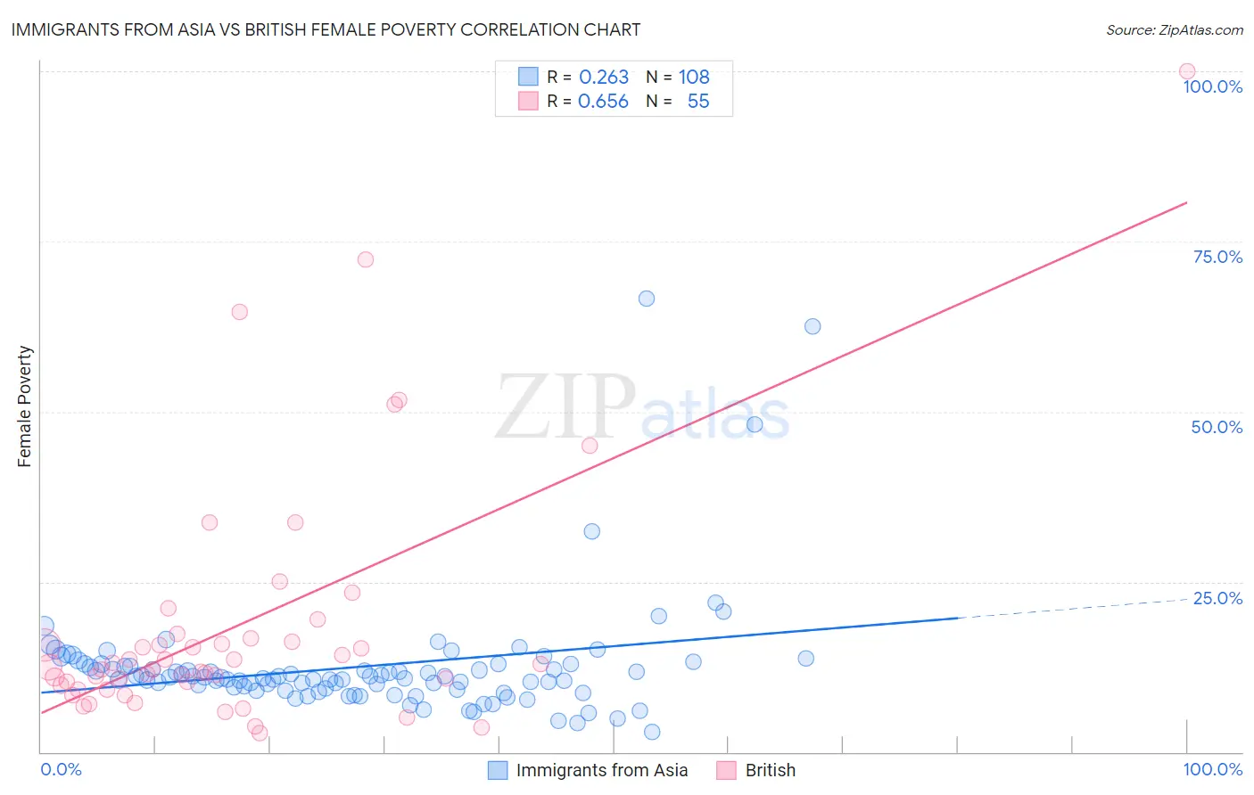 Immigrants from Asia vs British Female Poverty