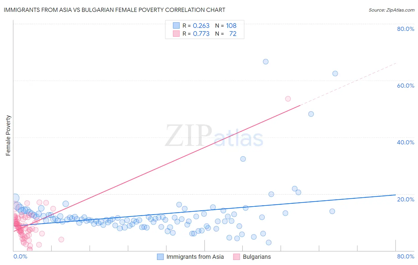 Immigrants from Asia vs Bulgarian Female Poverty