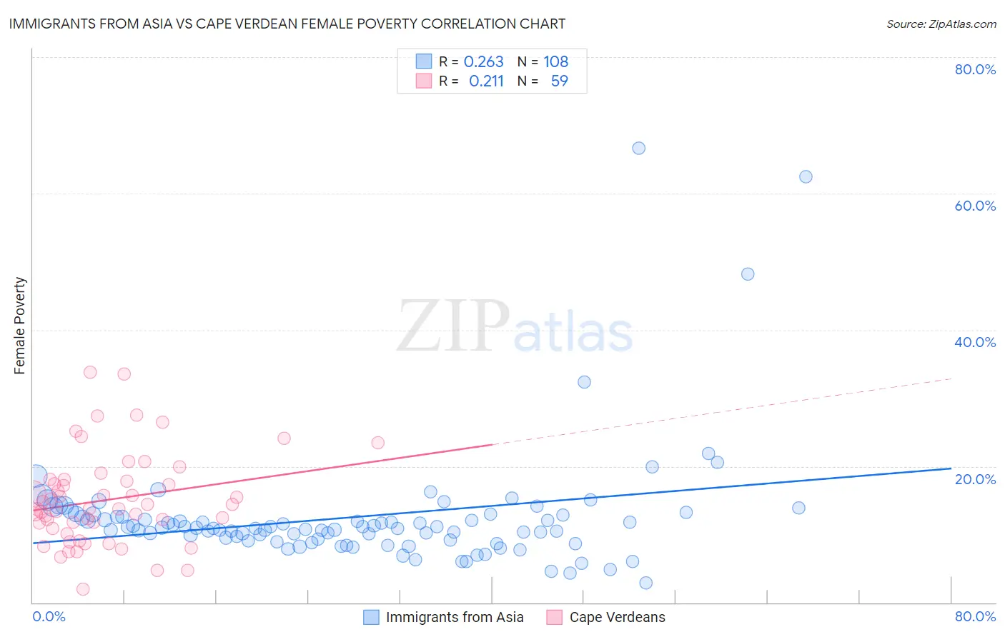 Immigrants from Asia vs Cape Verdean Female Poverty