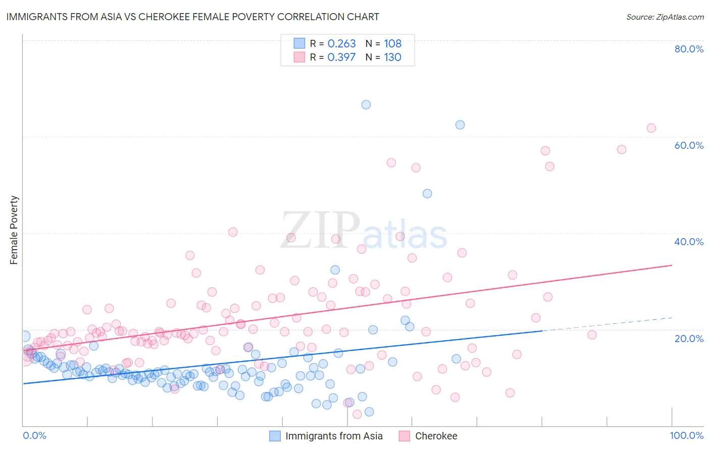 Immigrants from Asia vs Cherokee Female Poverty
