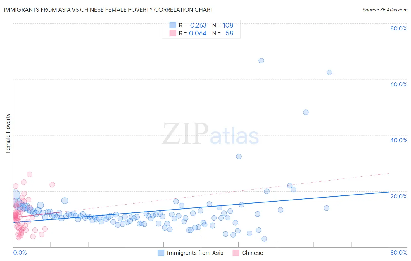 Immigrants from Asia vs Chinese Female Poverty