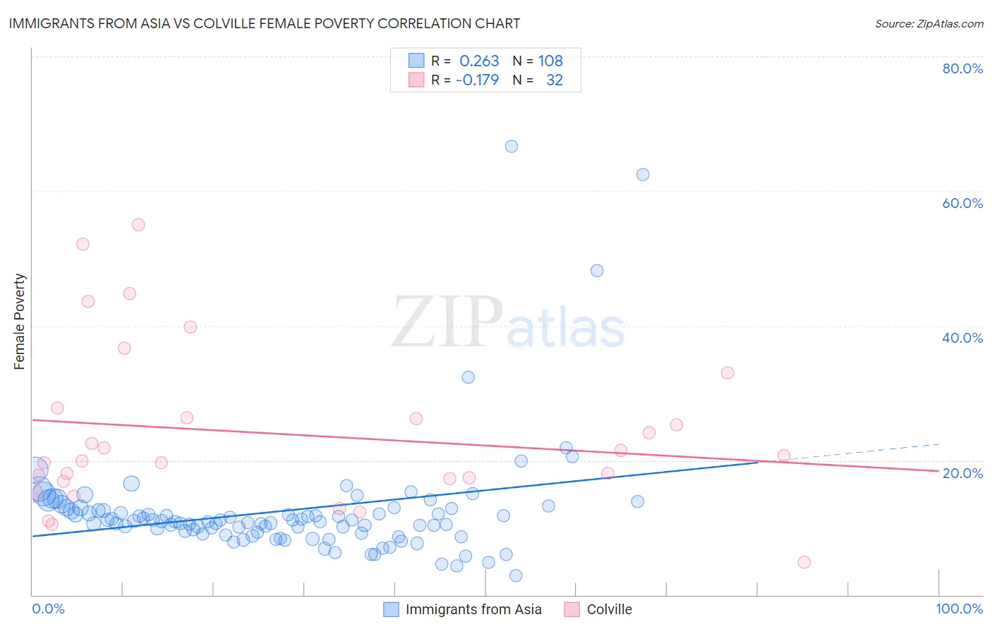 Immigrants from Asia vs Colville Female Poverty