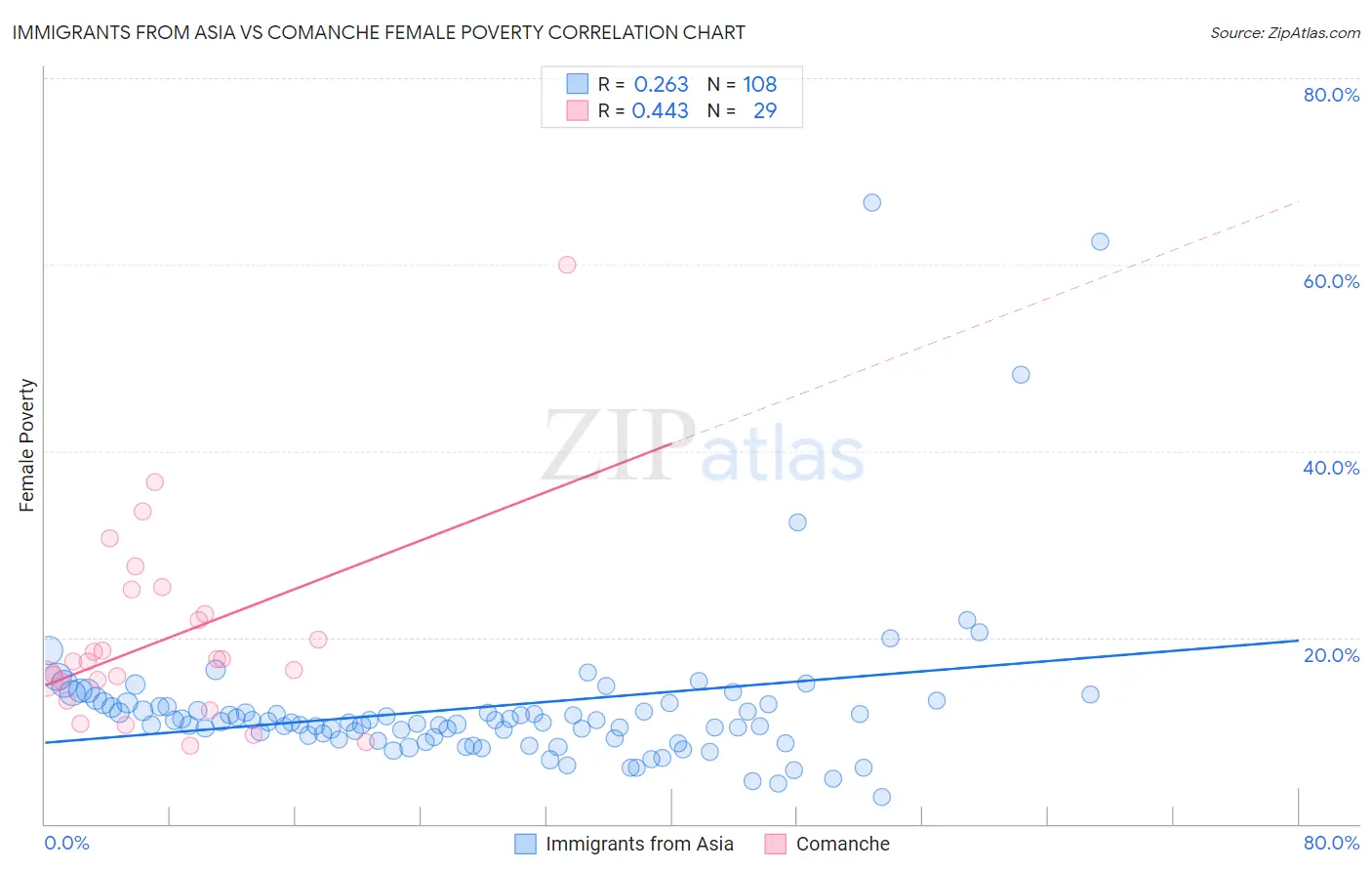 Immigrants from Asia vs Comanche Female Poverty