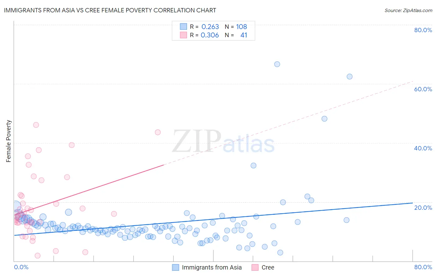Immigrants from Asia vs Cree Female Poverty