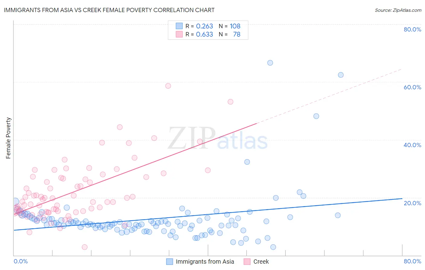 Immigrants from Asia vs Creek Female Poverty