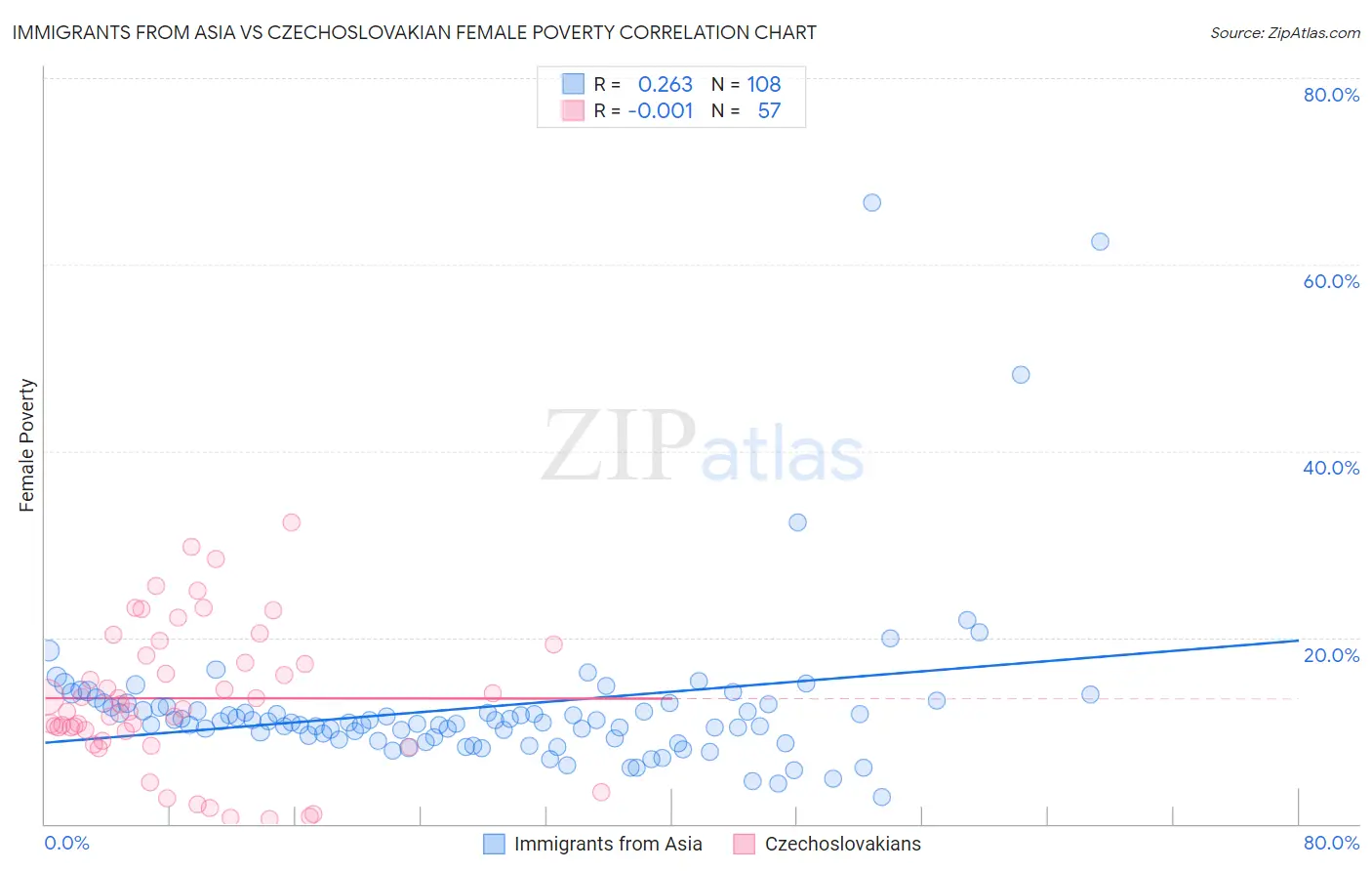 Immigrants from Asia vs Czechoslovakian Female Poverty