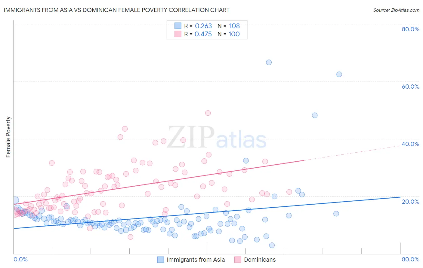 Immigrants from Asia vs Dominican Female Poverty