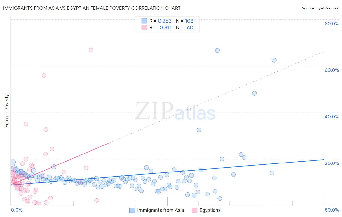 Immigrants from Asia vs Egyptian Female Poverty