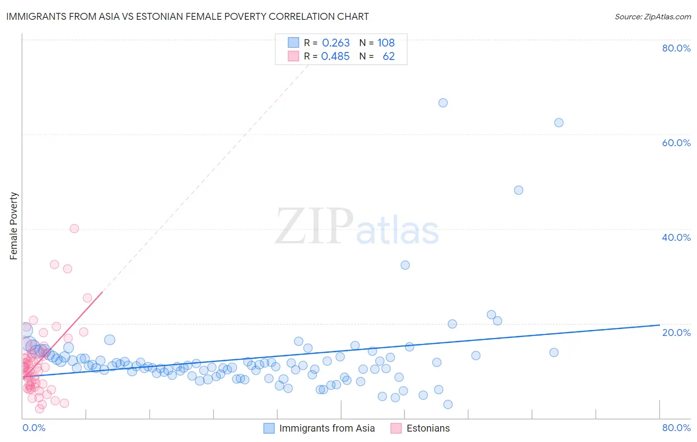 Immigrants from Asia vs Estonian Female Poverty