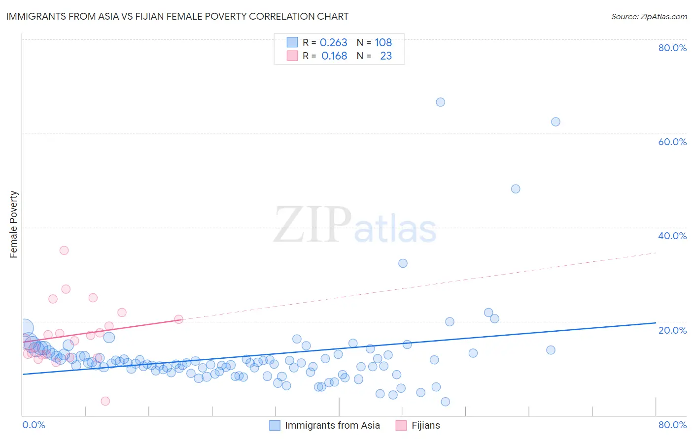 Immigrants from Asia vs Fijian Female Poverty