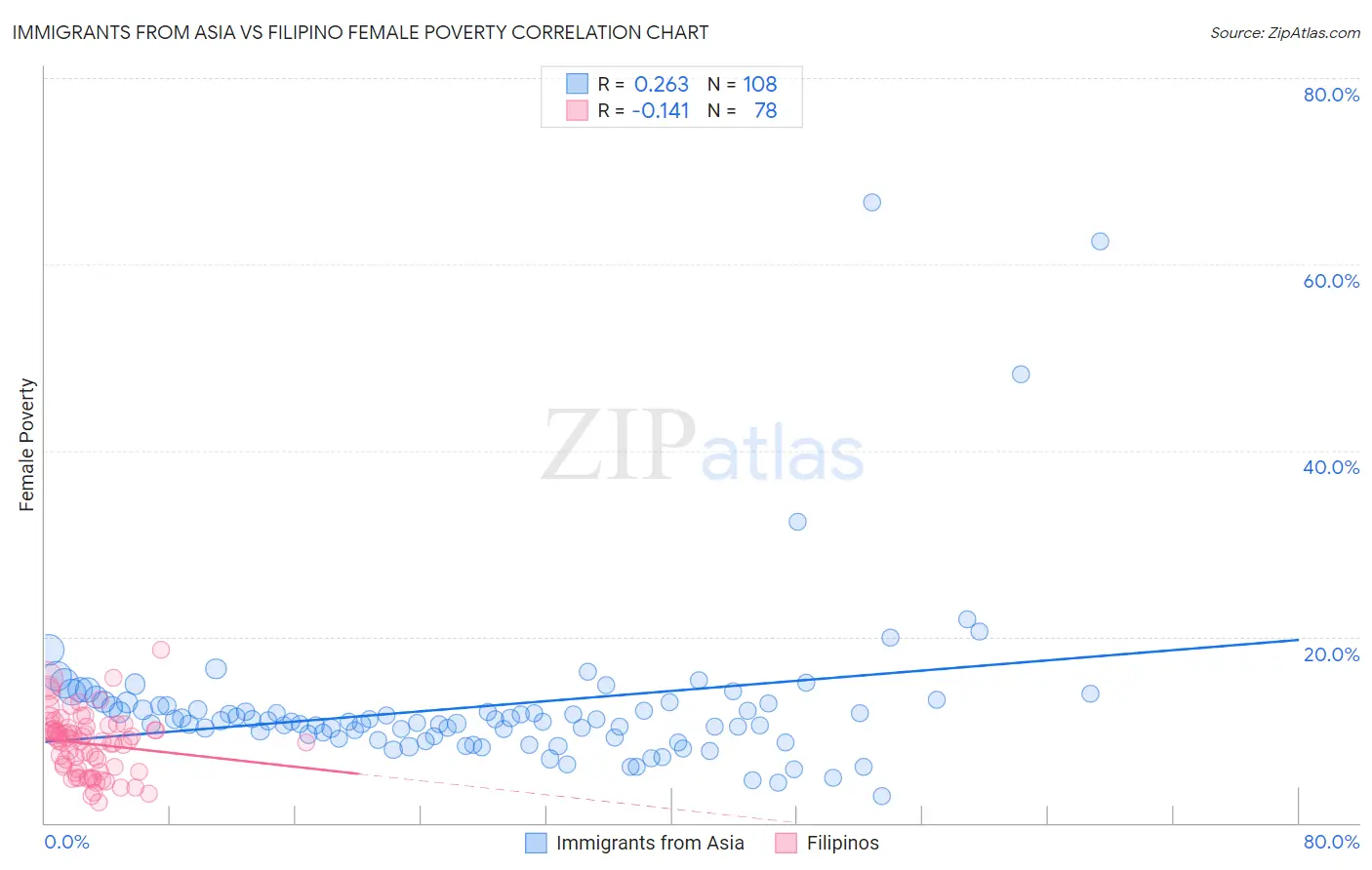 Immigrants from Asia vs Filipino Female Poverty