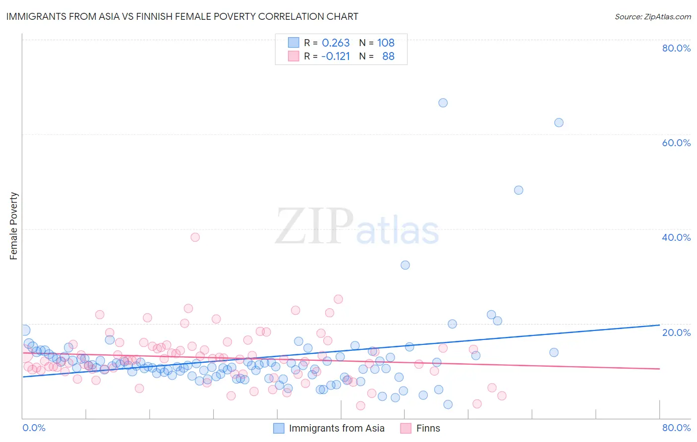 Immigrants from Asia vs Finnish Female Poverty