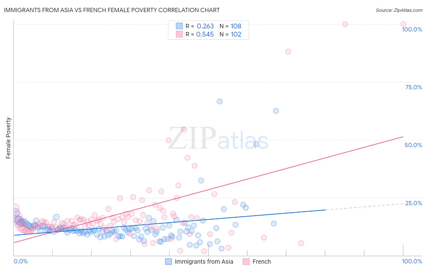 Immigrants from Asia vs French Female Poverty