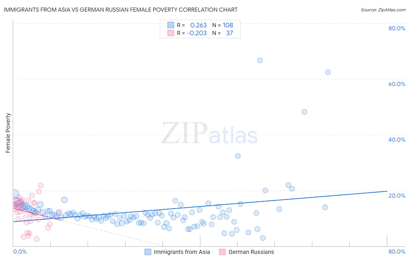 Immigrants from Asia vs German Russian Female Poverty